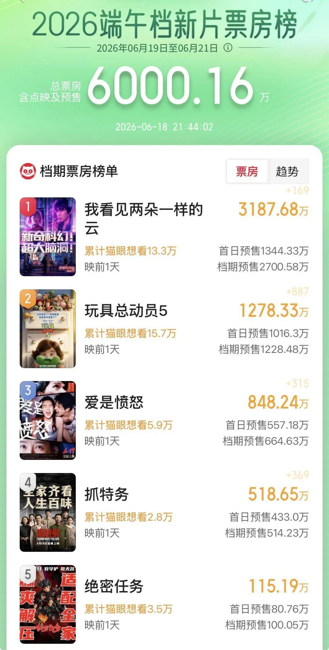 预售破6000万！多部新片齐聚，端午档观影清单来了封面图