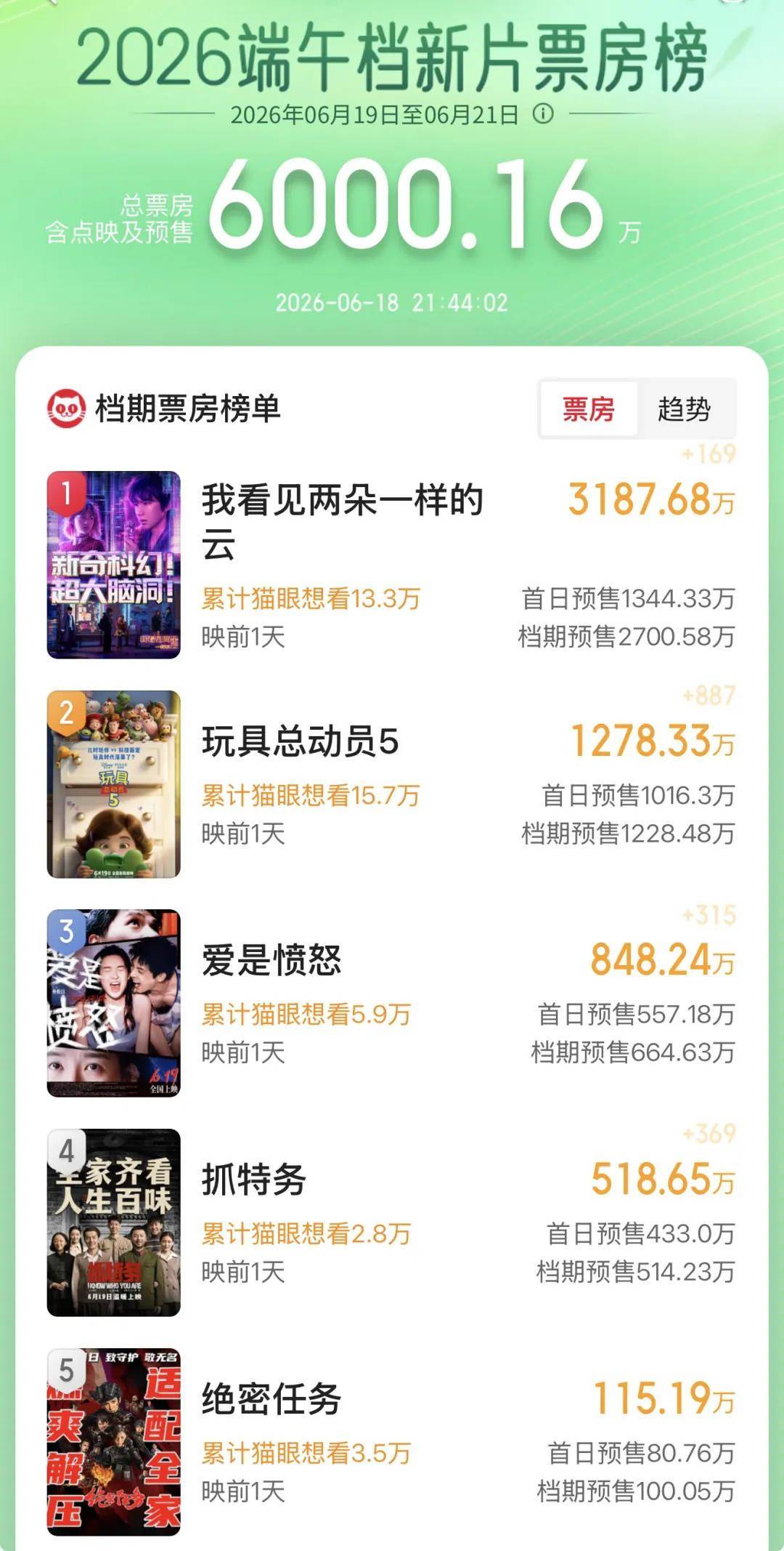 预售破6000万！多部新片齐聚 端午档观影清单来了封面图