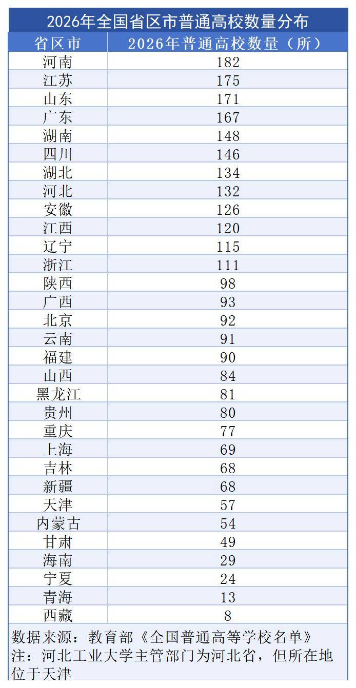 全国3196所高校名单出炉，释放多重信号：新增高教资源向人口大省和中西部地区倾斜