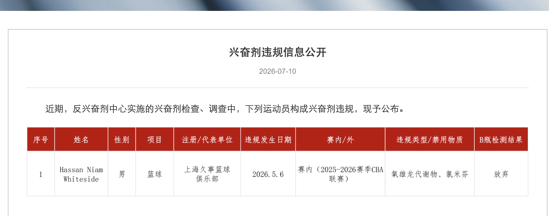 CBA冠军上海队球员怀特塞德兴奋剂违规