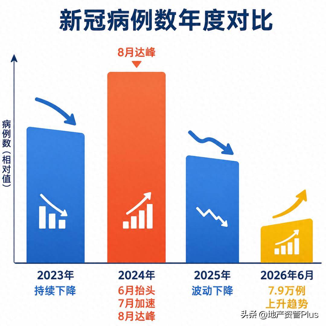 7.9万例确诊冲上热搜！今夏新冠会大面积反弹吗