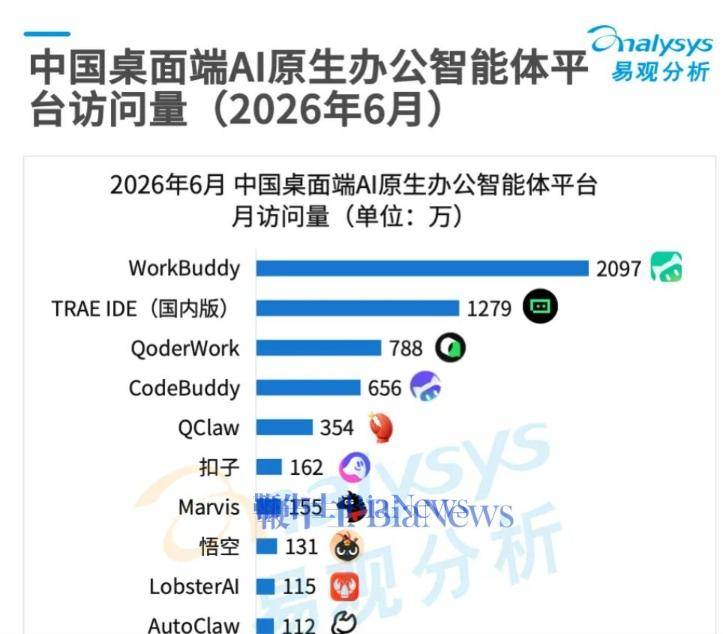 消息称马化腾亲自督战WorkBuddy,内部定位「超级项目」