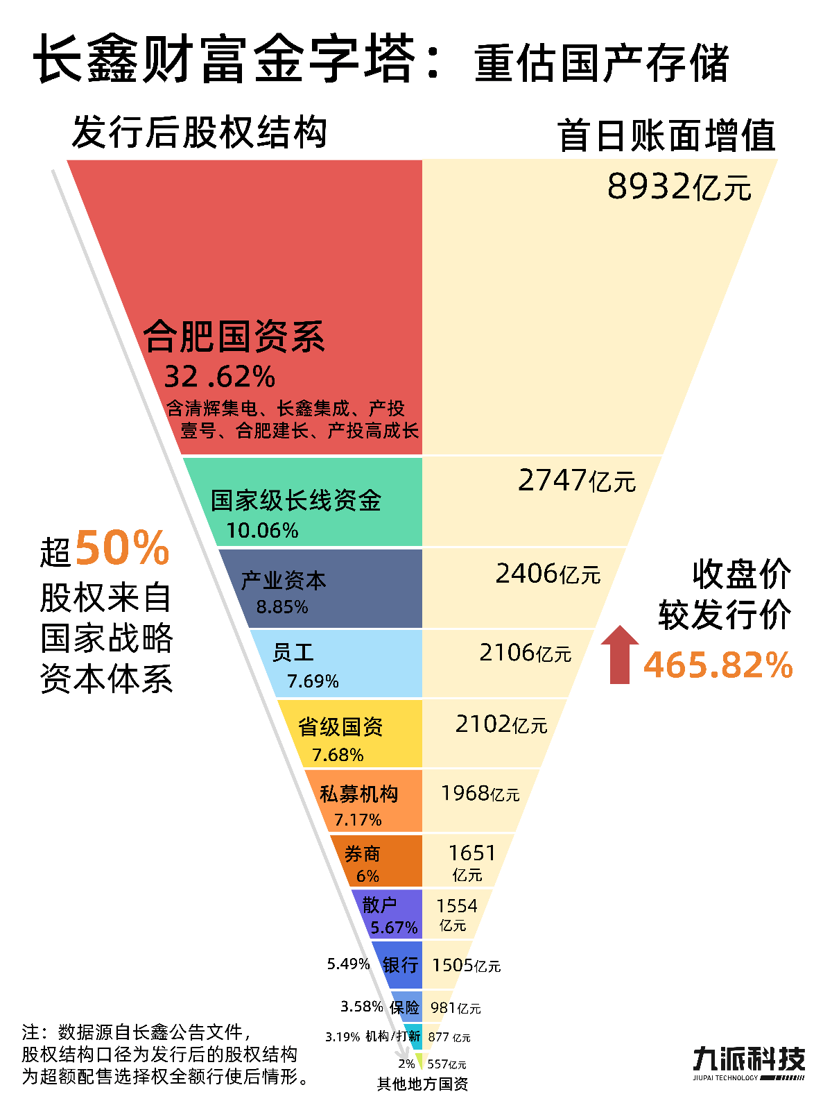 长鑫的财富金字塔：梳理万亿IPO的财富分配