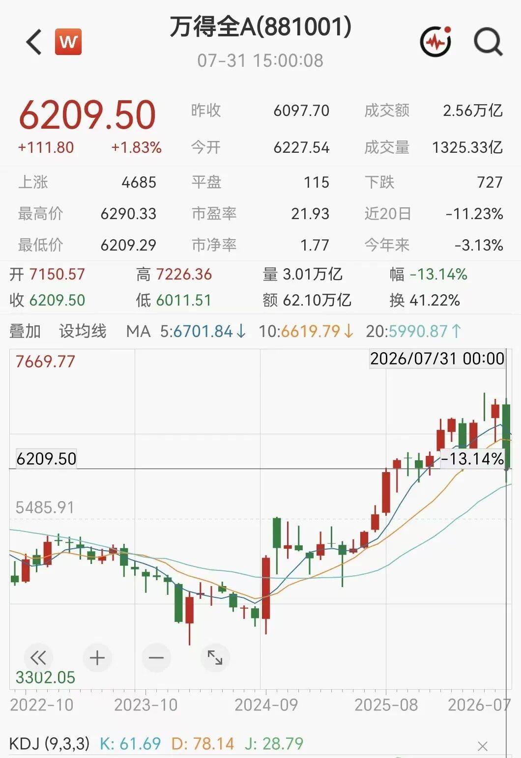 跌懵了！“黑色7月”突袭，还能上车么？最新研判