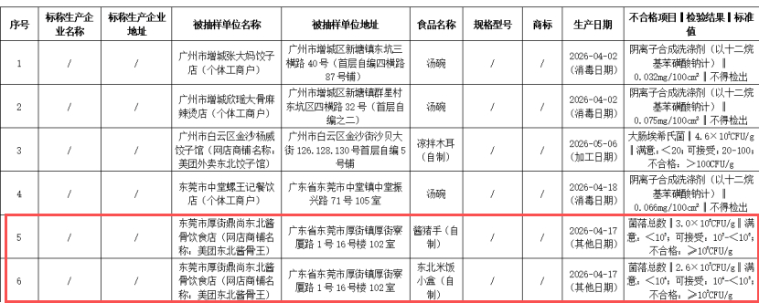 东莞一东北菜馆被罚：外卖酱猪手、米饭均查出菌落超标