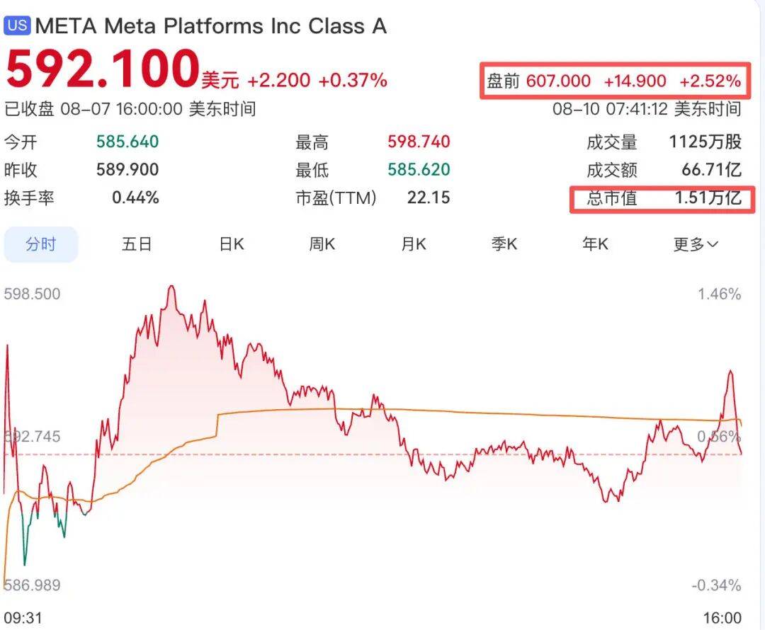 Meta遭1.4万亿美元天价索赔！几乎等同其全部市值