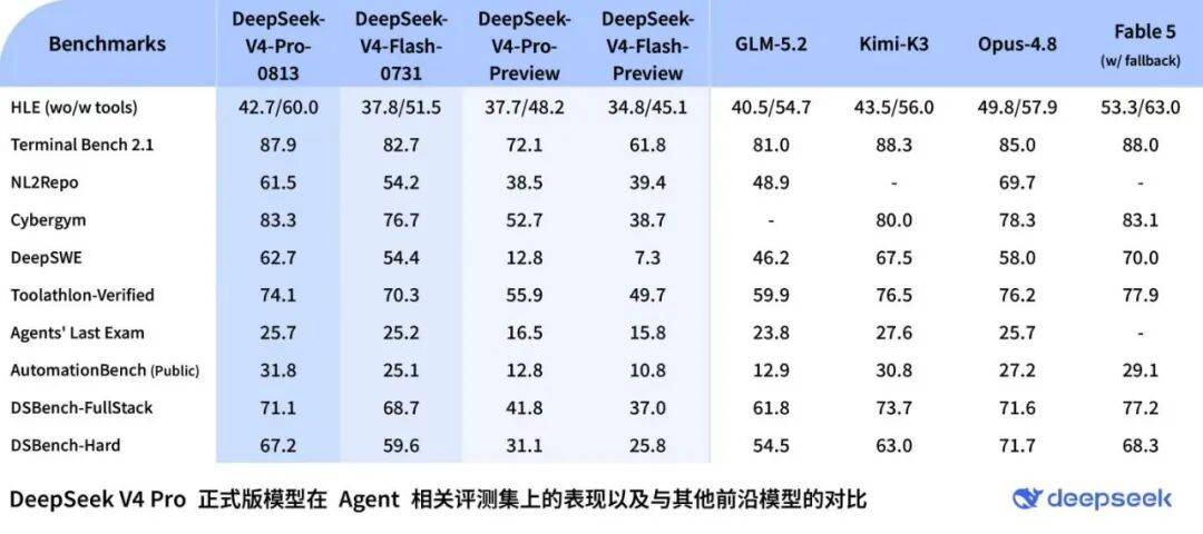 实测完DeepSeek V4 Pro正式版,我发现下一条「斩杀线」可能藏在它的Agent里