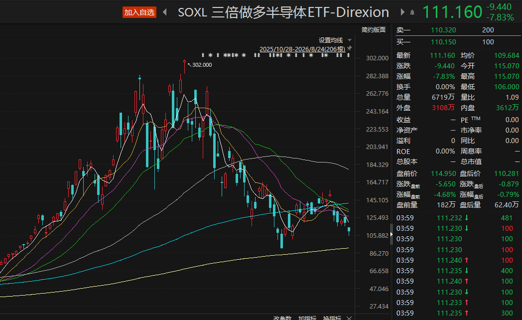 半导体杠杆ETF，持续吸金