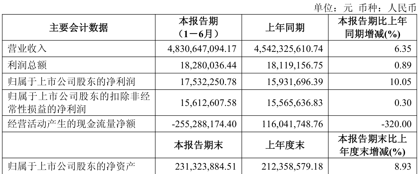 引力传媒：2026年上半年净利润1753.23万元 同比增长10.05%