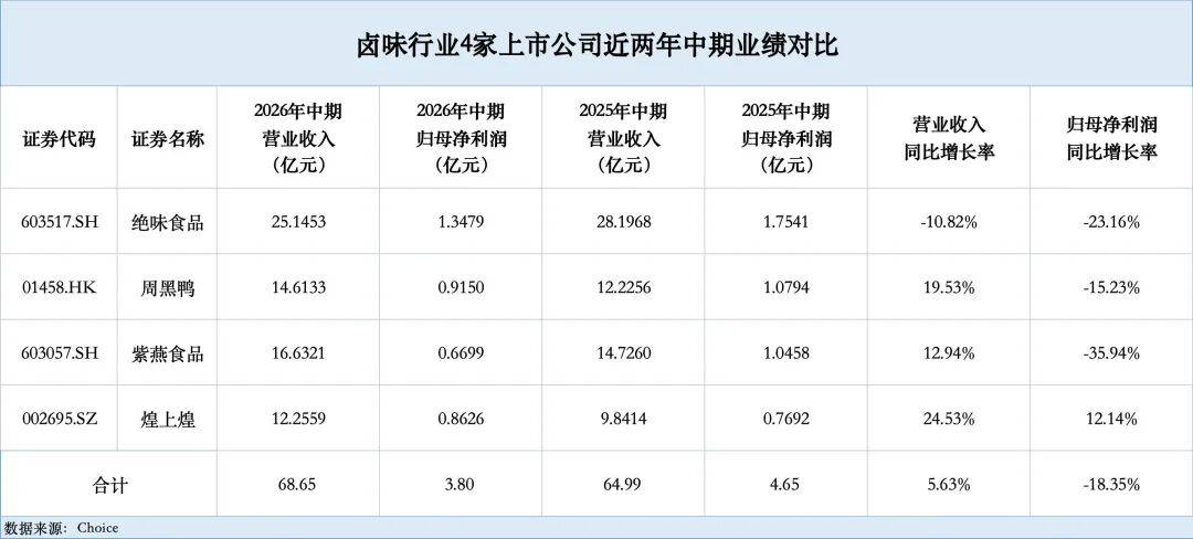卤味巨头们陷入增长焦虑