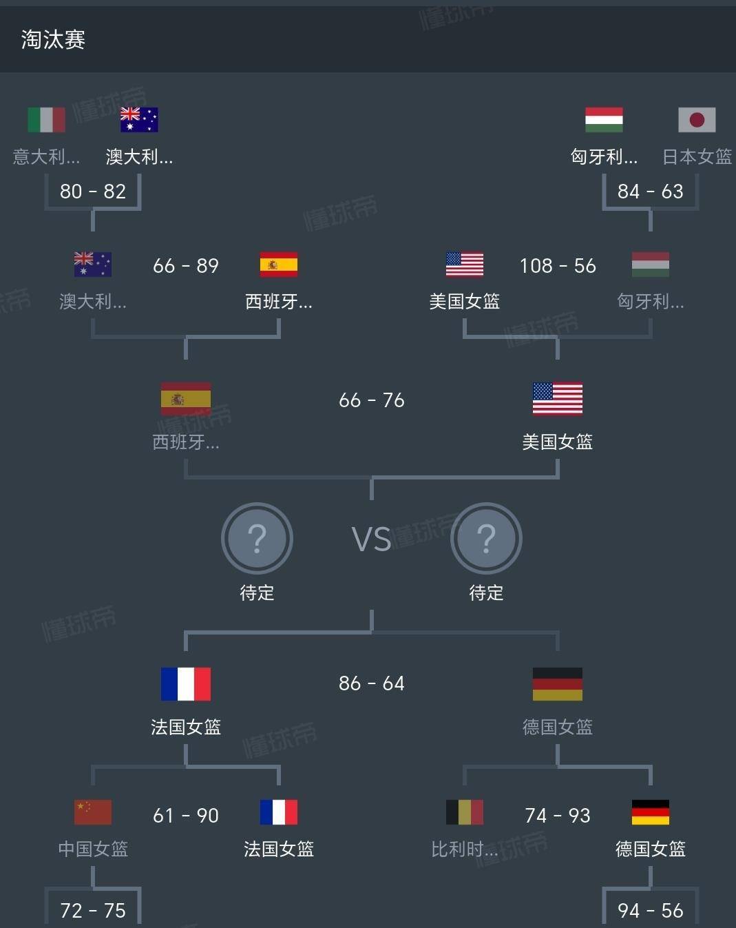 随着德国64-86惨败，美国76-66西班牙，法国首次进决赛，女篮世界杯：决赛对阵出炉