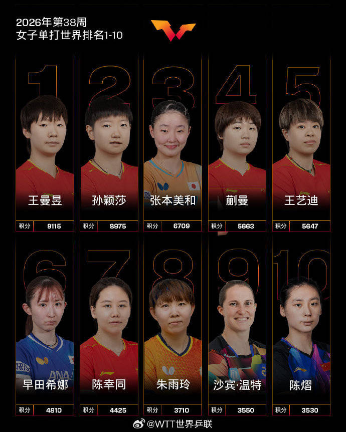 王曼昱登顶女单世界第一