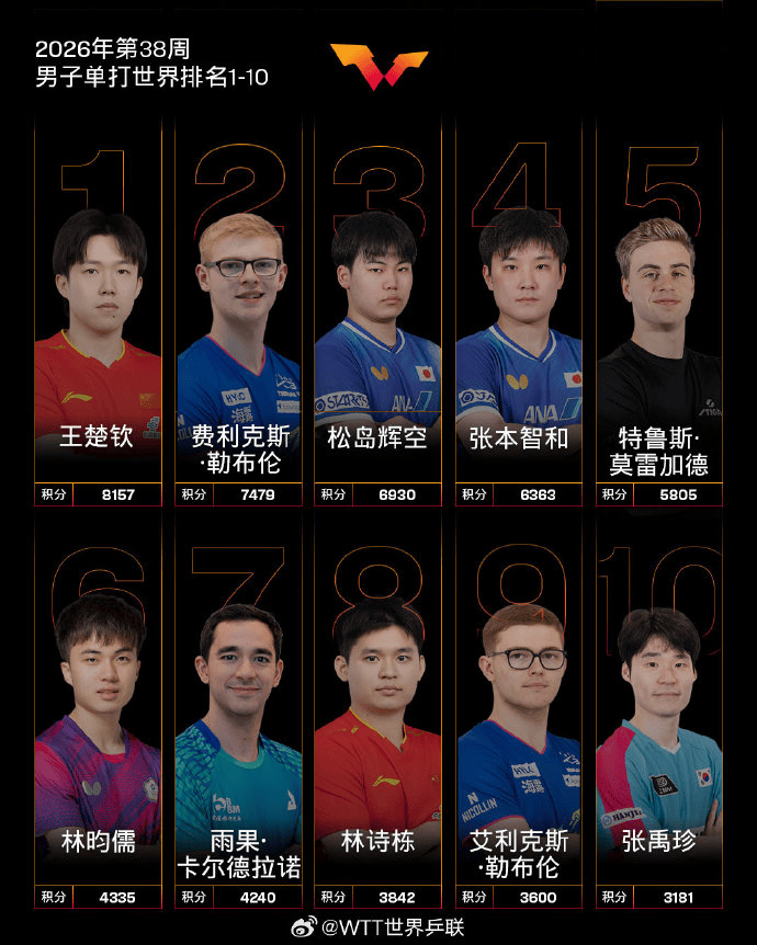 国际乒联最新排名：王曼昱职业生涯首次登顶世界第一，孙颖莎第二；王楚钦位列男子单打第一