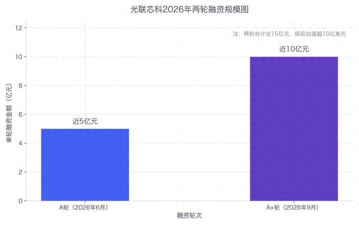Guanglian Xinke hits $1B valuation after nearly RMB 1.5B in two 2026 rounds for chip-level optical I/O