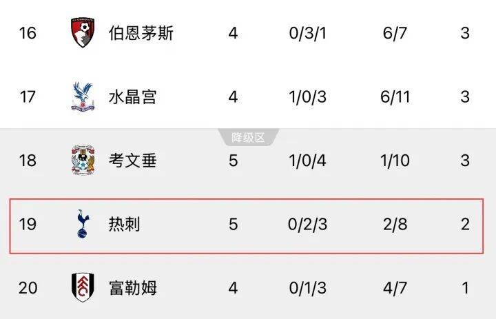 五轮一场没赢、仅2分！热刺输维拉后恐坐三周副班长