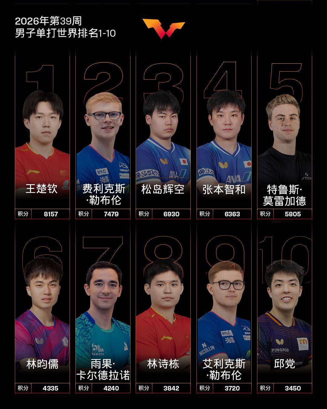 国际乒联最新世界排名：女单王曼昱继续位列第一，孙颖莎第二；男单王楚钦第一，林诗栋第八