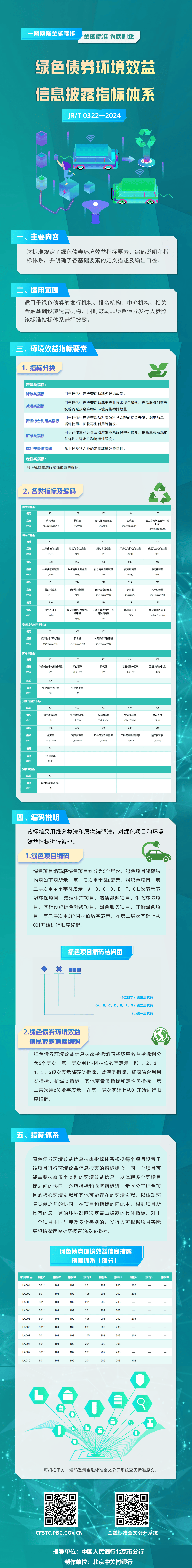 金融标准 为民利企|一图读懂《绿色债券环境效益信息披露指标体系》(JR/T 0322—2024)_工作_北京市_分行