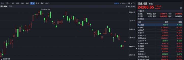 智谱涨超7%接入亚马逊AWS,港股科网股