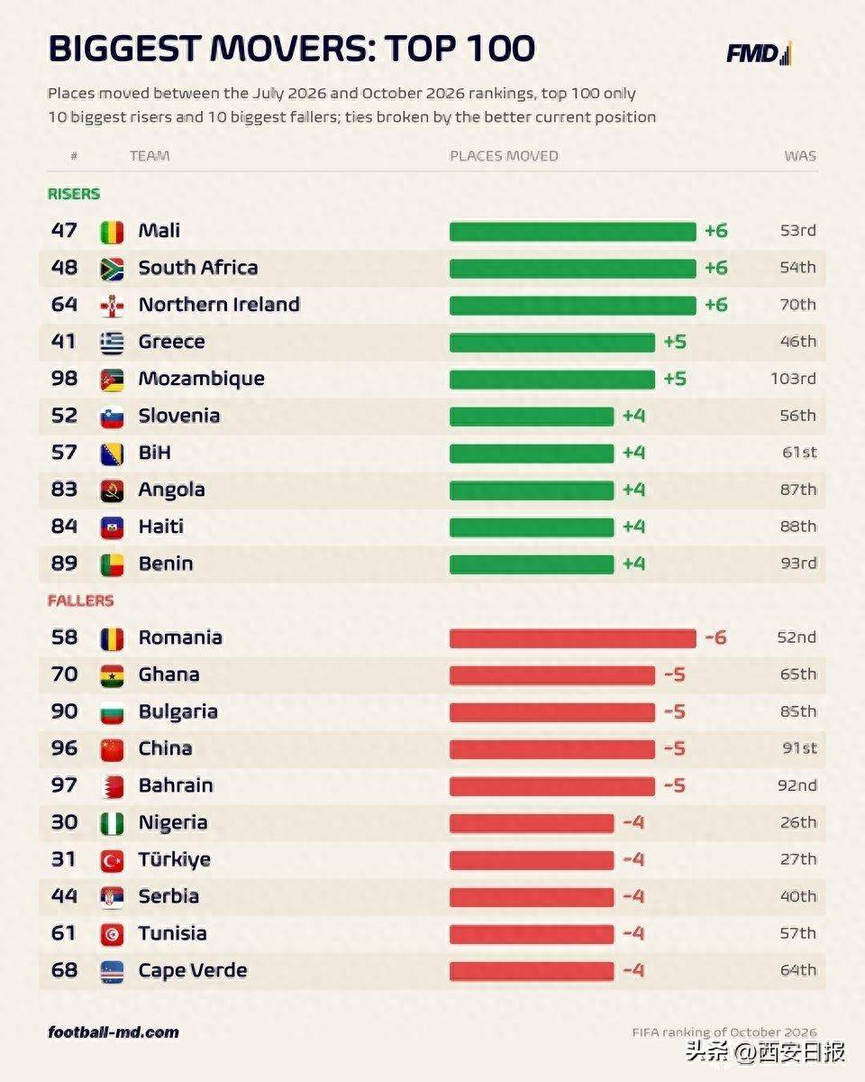 FIFA最新一期排名：国足下降5位至第96，排名亚足联第15