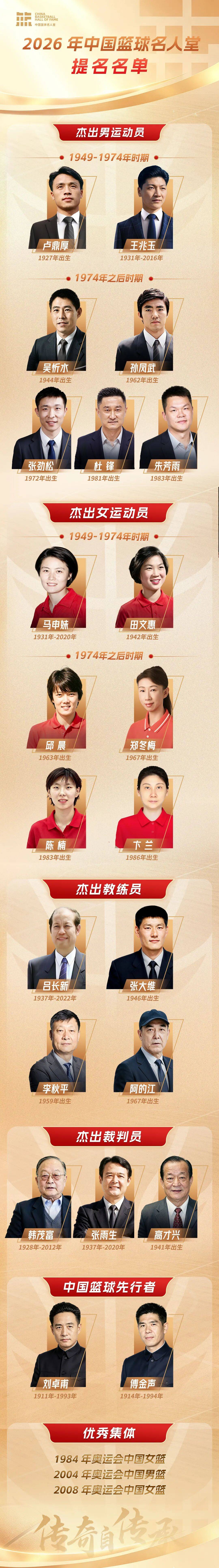 杜锋、朱芳雨、陈楠、卞兰、李秋平、阿的江、2004年奥运会中国男篮、2008年奥运会中国女篮等获2026年中国篮球名人堂提名