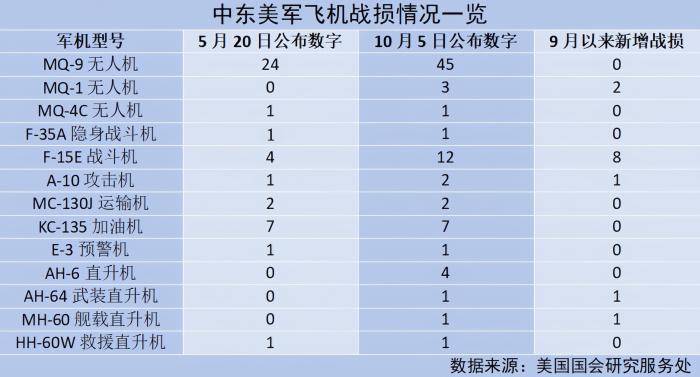 折损81架军机，美军遭遇越战以来最惨重飞机损失 -华闻时空