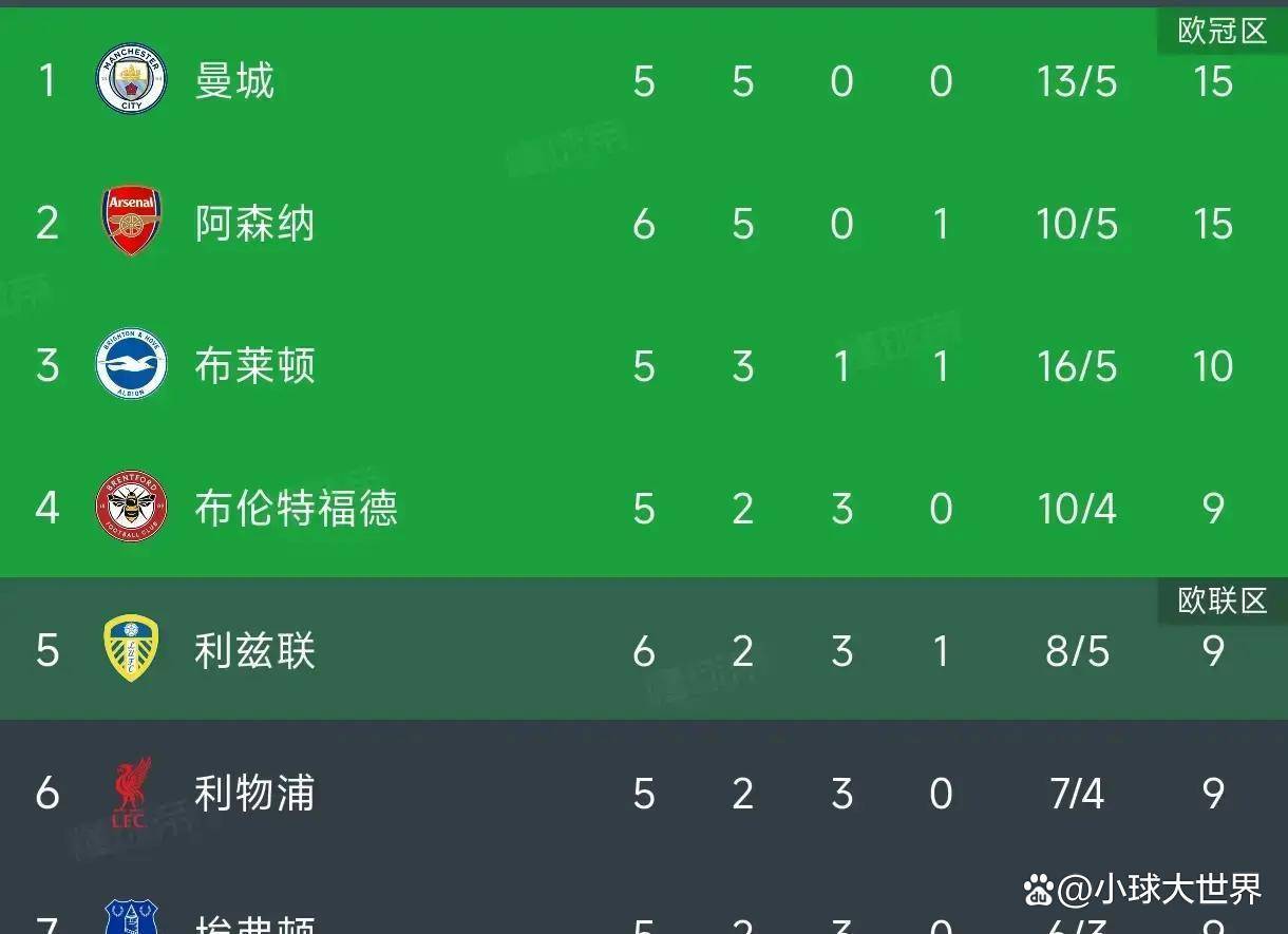 2-1！英超焦点战，阿森纳7分钟内连进两球逆转取胜，利兹联苦吞赛季首败