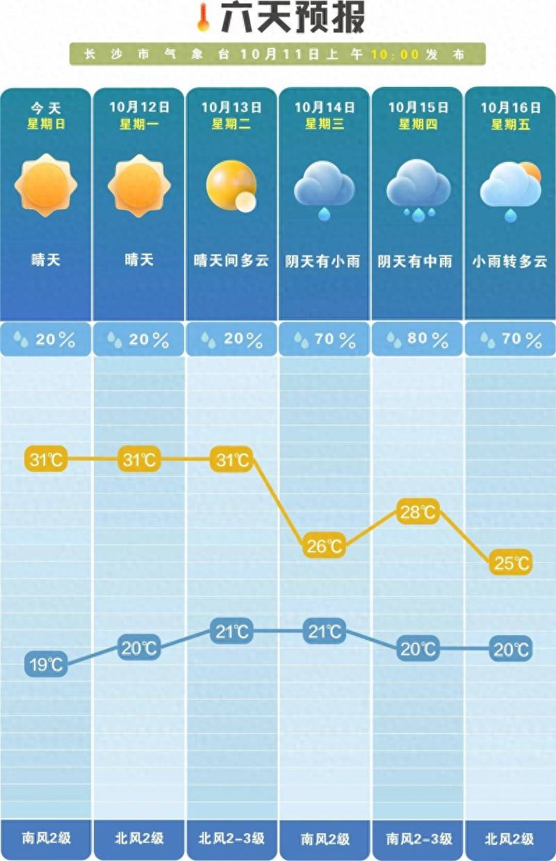 
        抓紧晒太阳！下周阴雨“接棒”