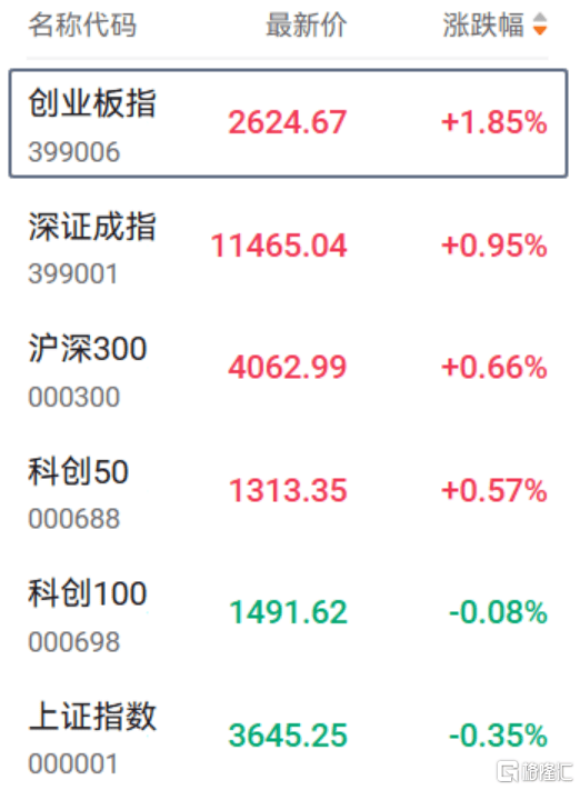 午后突发拉升，指数强势翻红，救兵来了？