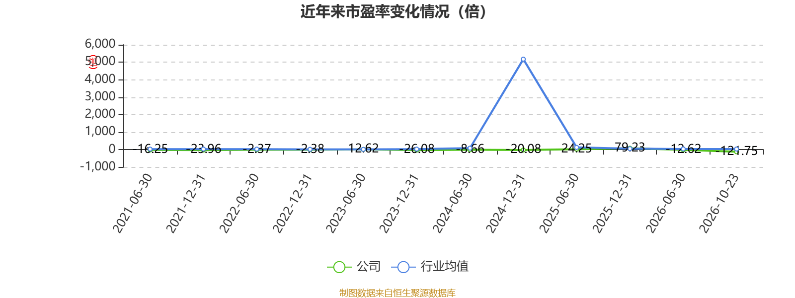 红太阳：2026年前三季度盈利6157.82万元 同比扭亏