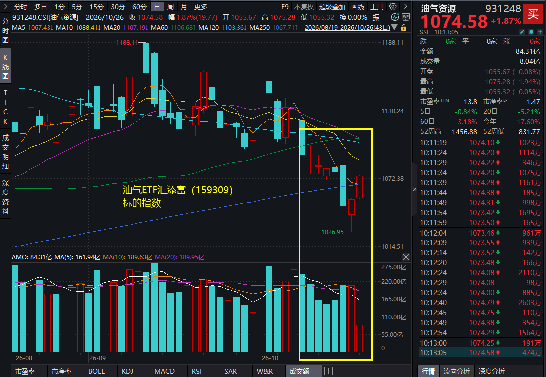 近期公布:【油气ETF汇添富（159309）标的指数前十大成分股】(图1)