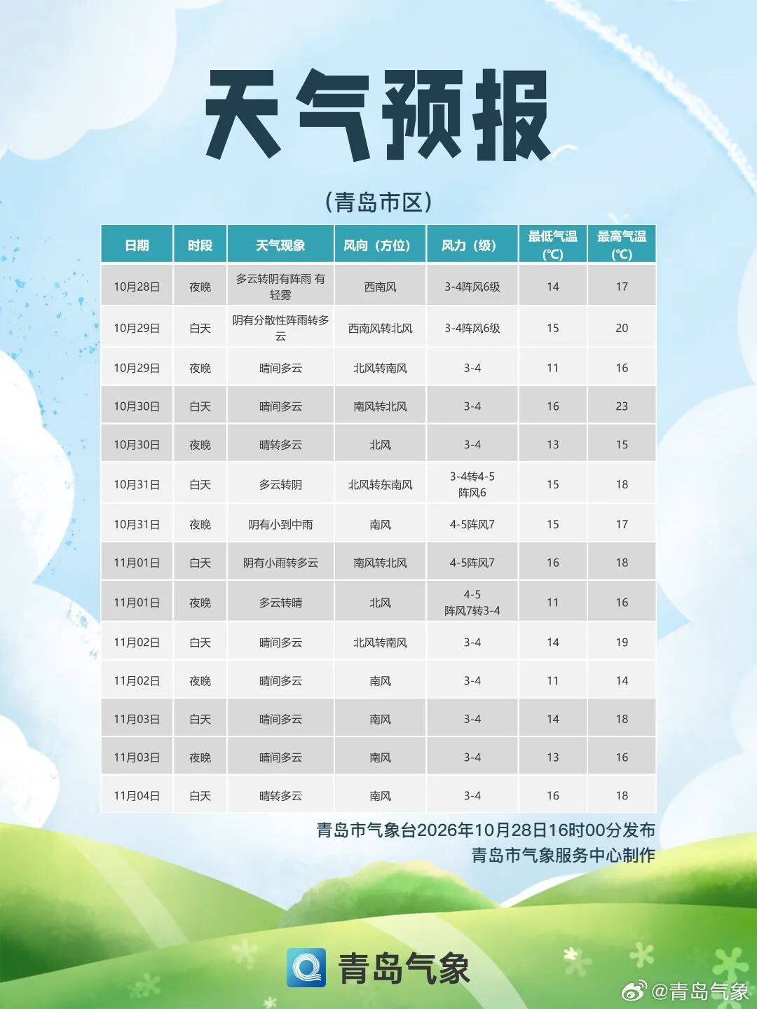 明早出门记得带伞！今夜起，青岛降雨上线！接下来新一轮冷空气+雨雨雨+大风，即将抵达→