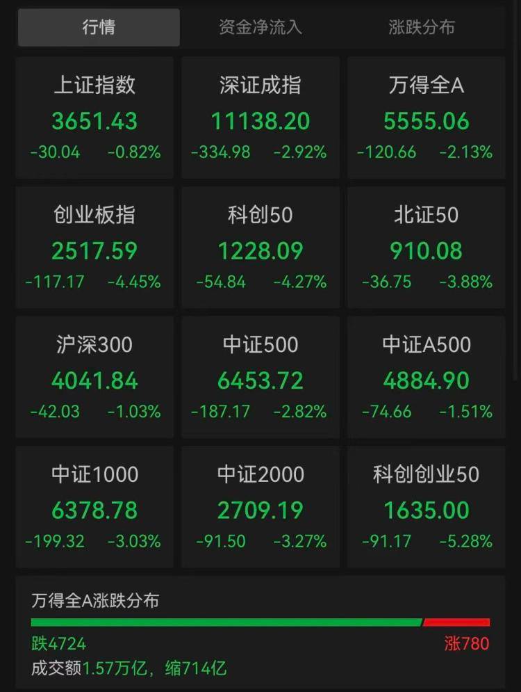 晕了！普跌、普涨又普跌，市场为何频频“变脸”？