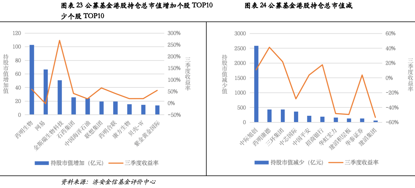 公募三季报核心数据:股票债券仓位变动,中际旭创兴业转债持仓领衔(图19) 公募三季报核心数据:股票债券仓位变动,中际旭创兴业转债持仓领衔(图19)